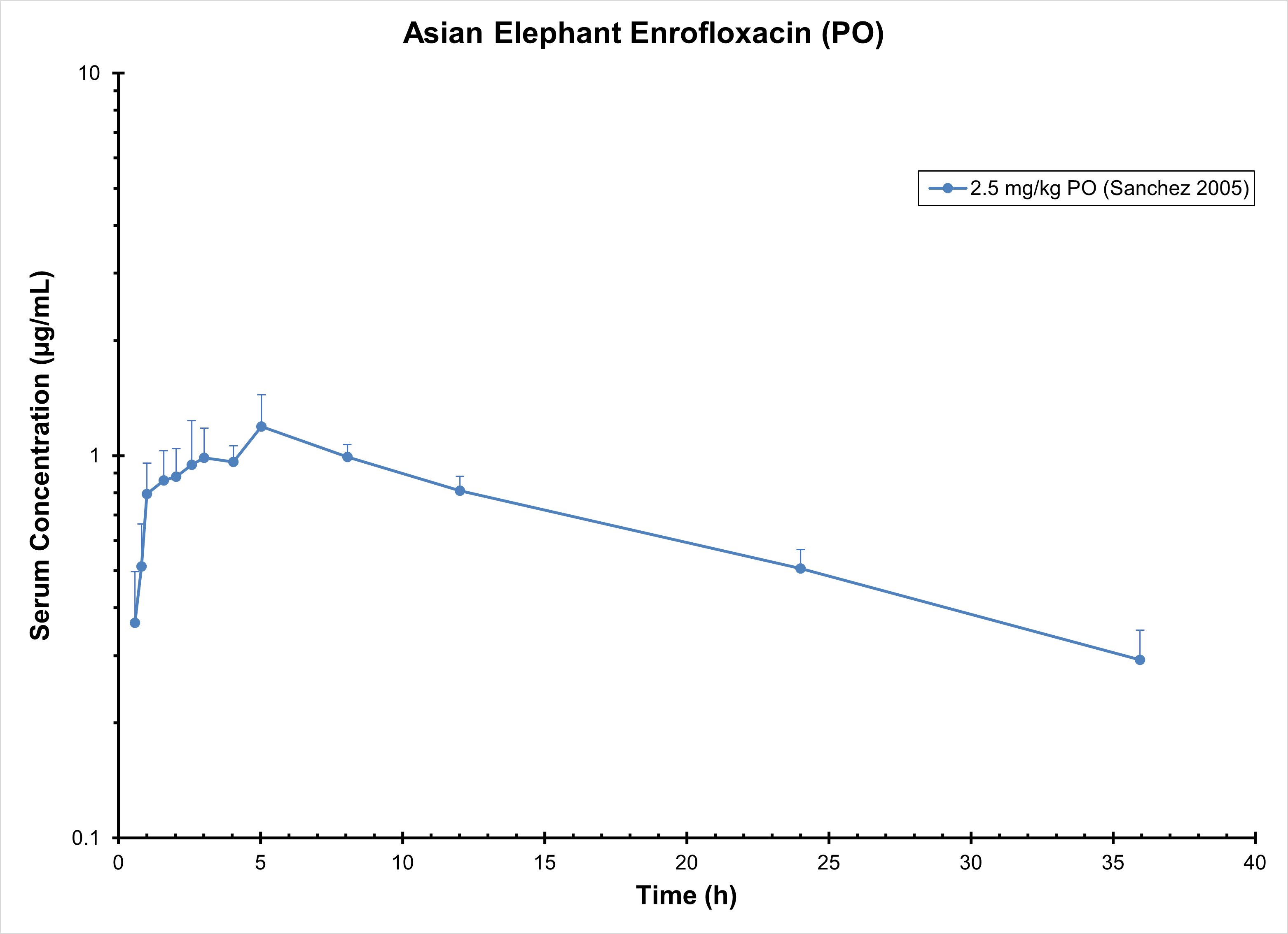 Asian Elephant Enrofloxacin Po Antimicrobials