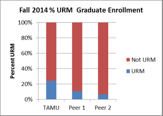 Graduate programs diversity graphs Graduate programs diversity graphs