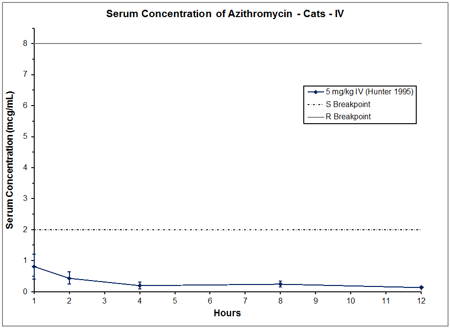 Azithromycin in Cats Antimicrobials