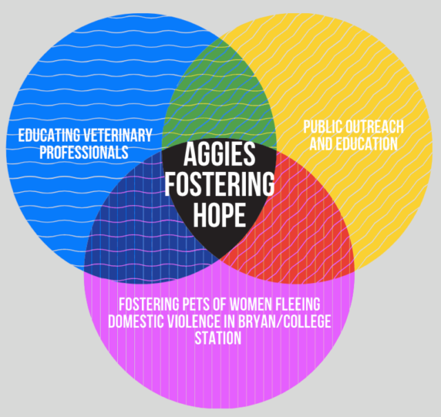 a Venn diagram detailing the overlap among the educational components and the service component of Aggies Fostering Hope