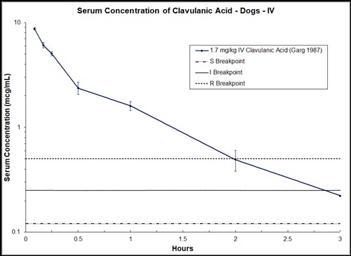 can amoxicillin clav cobe used for dogs
