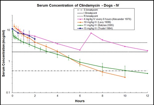 can you give a dog clindamycin