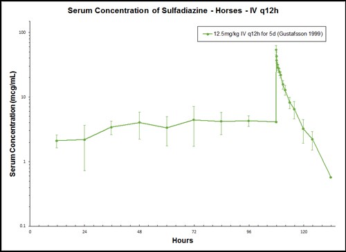 Trimethoprim-Sulfadiazine in Adult Horses - Antimicrobials