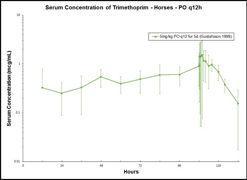 Trimethoprim-Sulfadiazine in Adult Horses - Antimicrobials