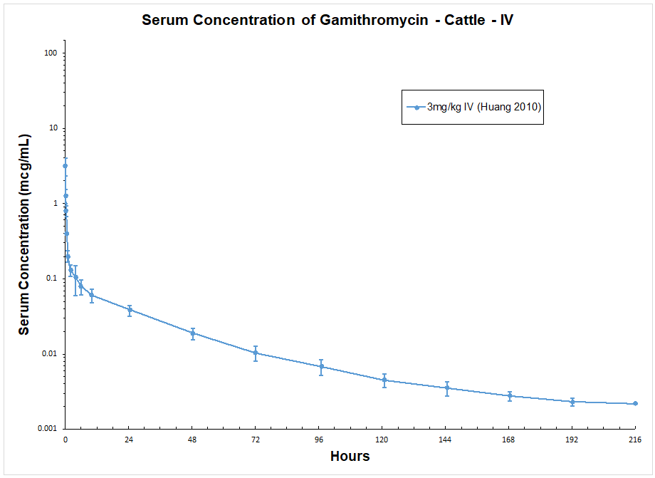 Gamithromycin in Cattle Antimicrobials
