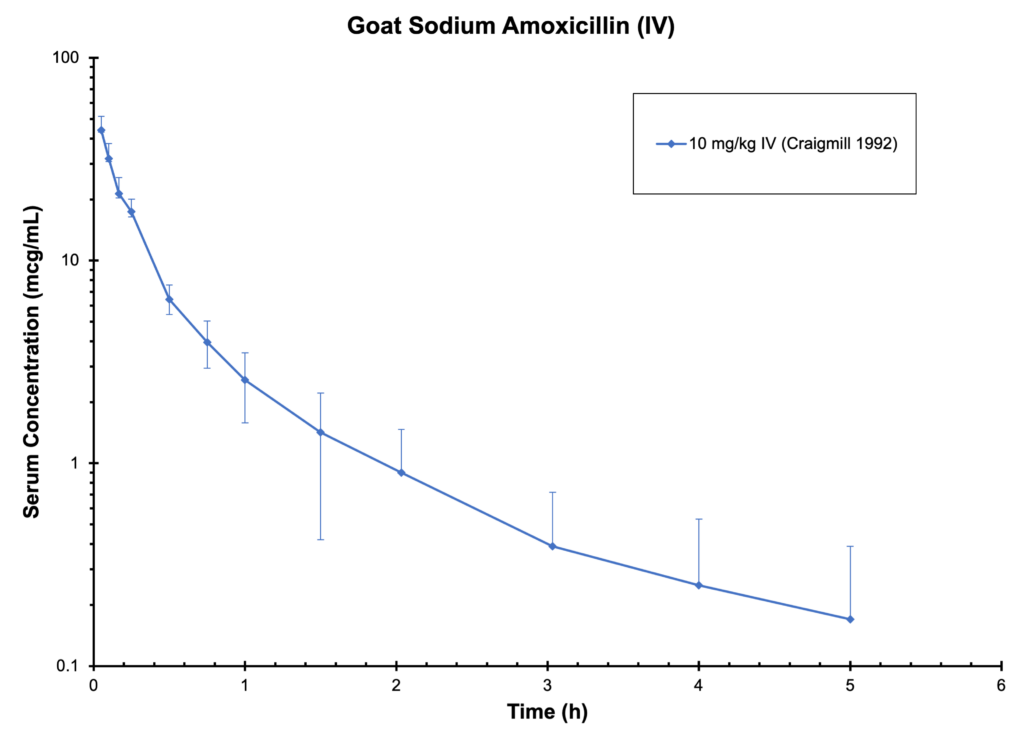 GOAT  SODIUM AMOXICILLIN (IV) - Serum Concentration