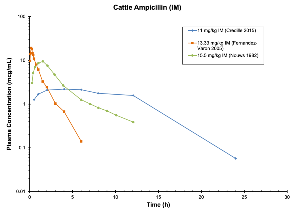 CATTLE AMPICILLIN (IM) - Serum Concentration
