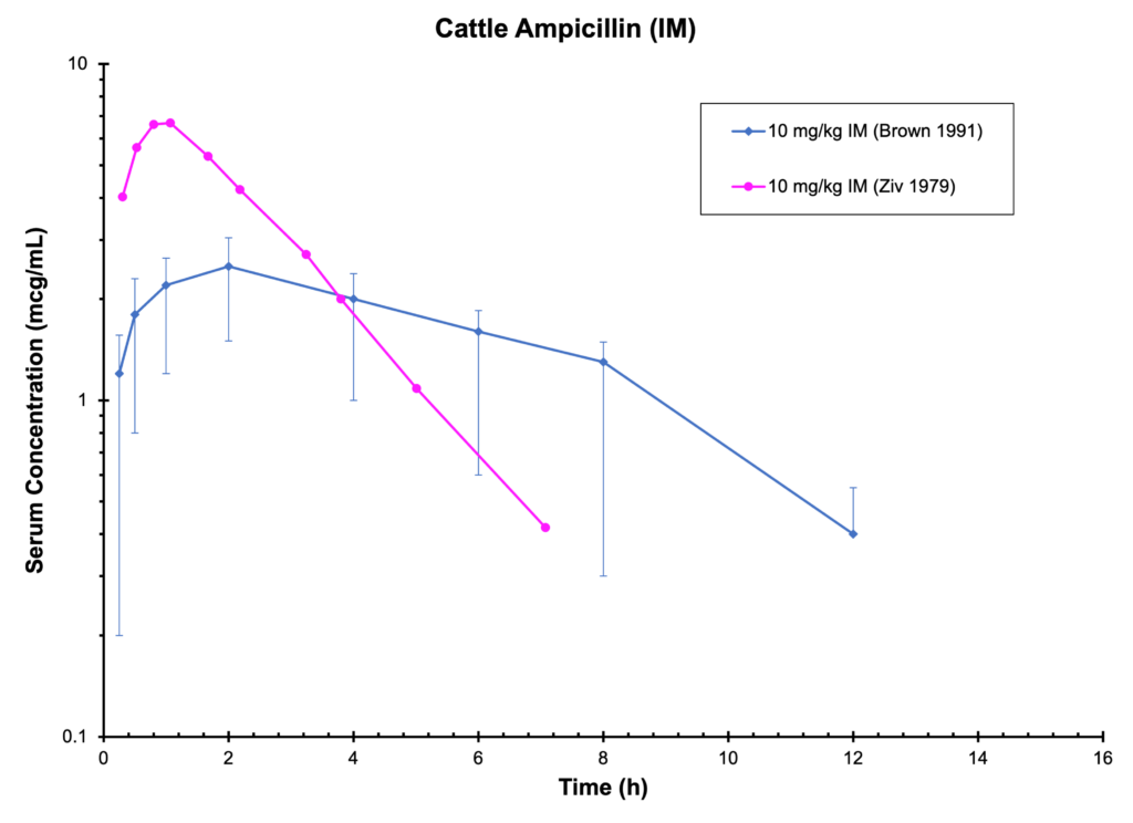 CATTLE AMPICILLIN (IM) - Plasma Concentration