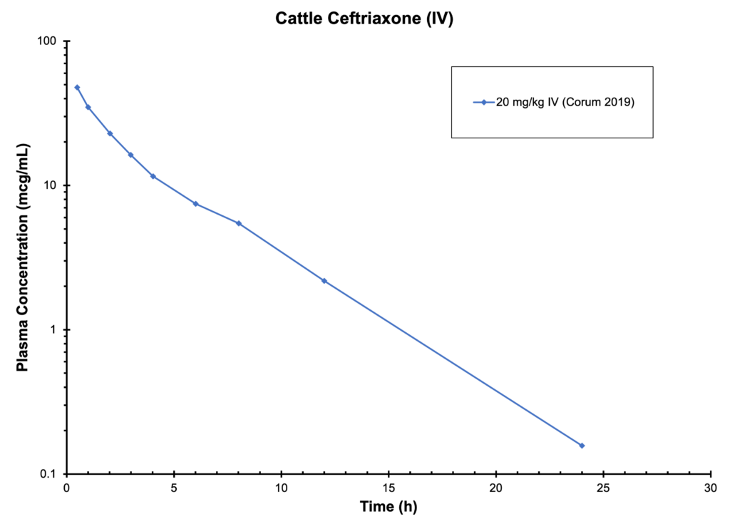 CATTLE CEFTRIAXONE (IV)