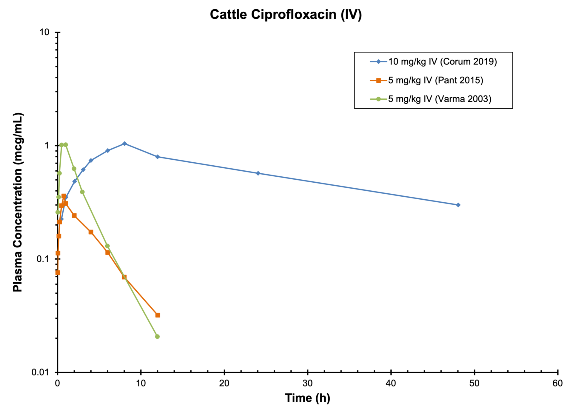 Cattle Ciprofloxacin (iv) - Antimicrobials