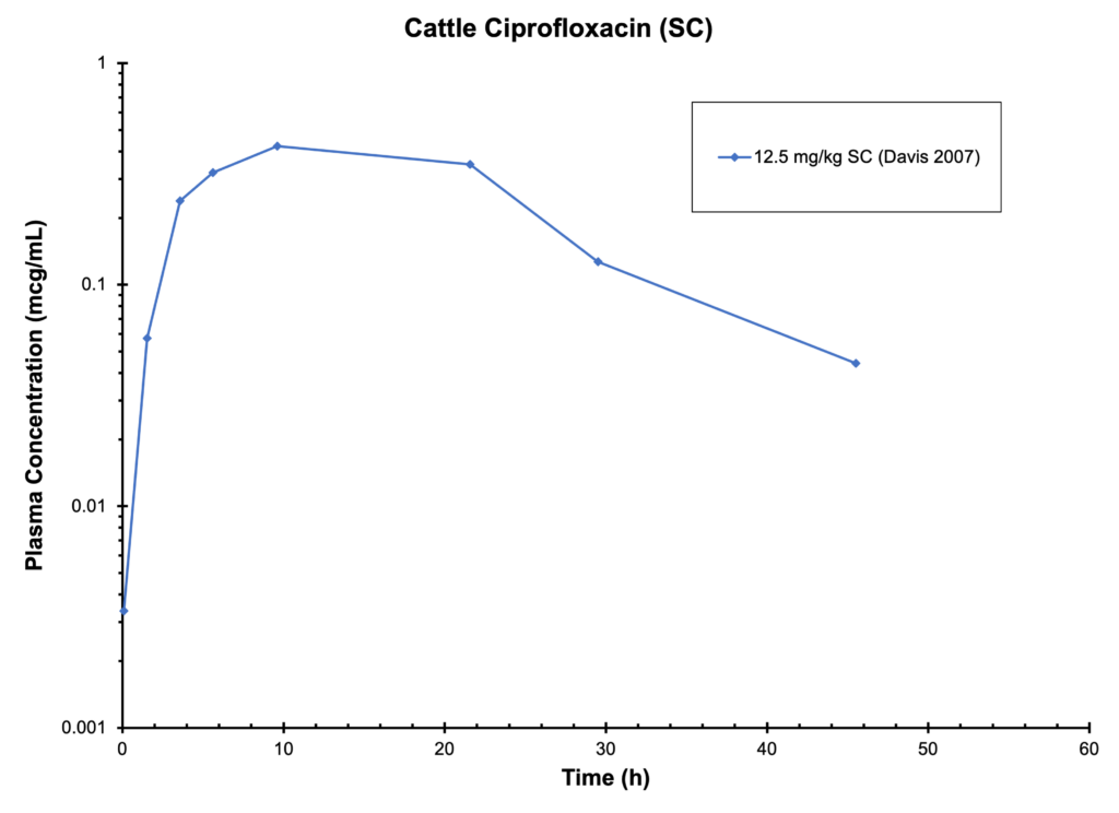 CATTLE CIPROFLOXACIN (SC) - Plasma Concentration