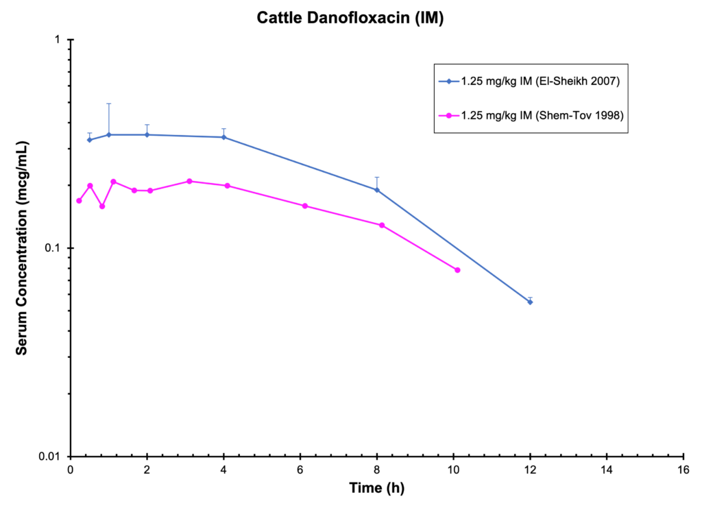 CATTLE DANOFLOXACIN (IM) - Serum Concentration