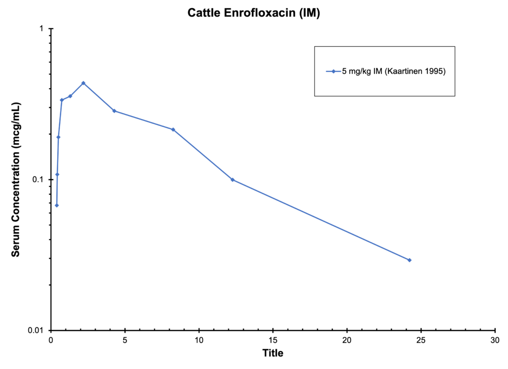 Cattle Enrofloxacin