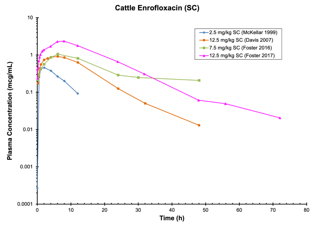CATTLE ENROFLOXACIN (SC) - Plasma Concentration