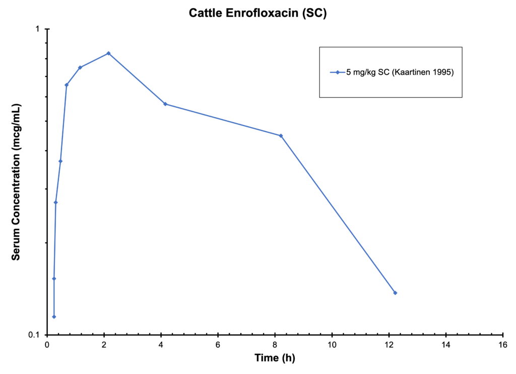 CATTLE ENROFLOXACIN (SC) - Serum Concentration