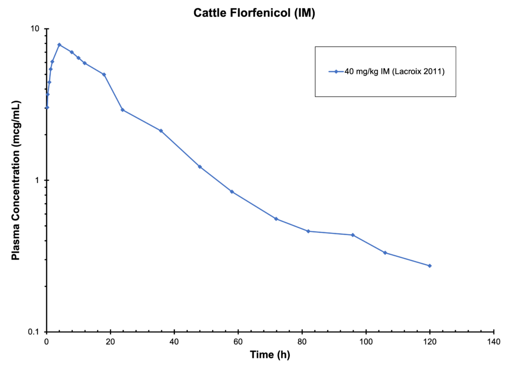 Cattle Florfenicol (IM) - plasma Concentration
