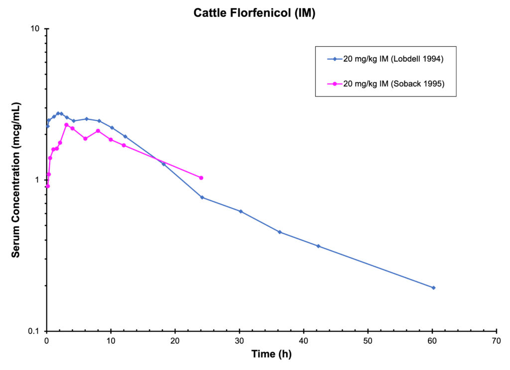 Cattle Florfenicol (IM) - Serum Concentration