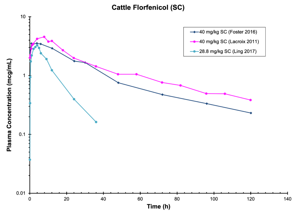 CATTLE FLORFENICOL (SC) - Plasma Concentration