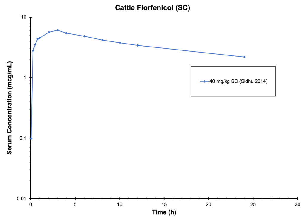CATTLE FLORFENICOL (SC) - Serum Concentration