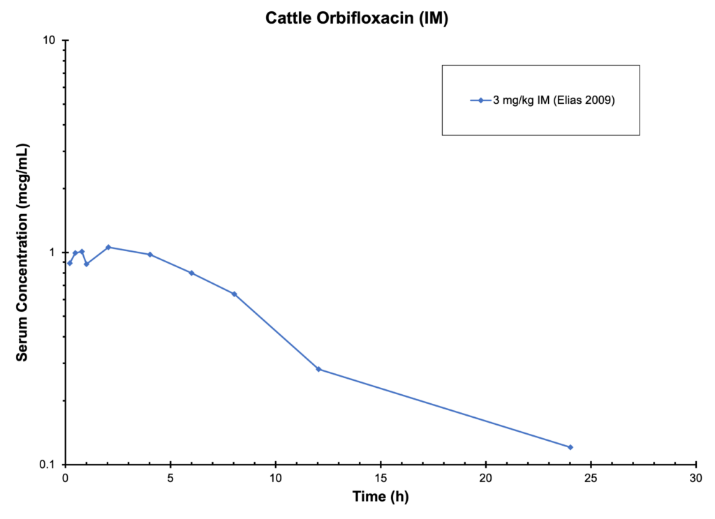 Cattle Orbifloxacin (IM) - Serum Conc