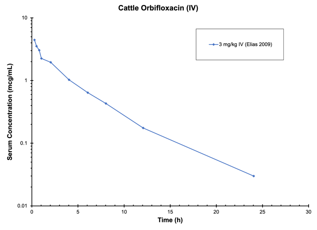CATTLE ORBIFLOXACIN (IV)