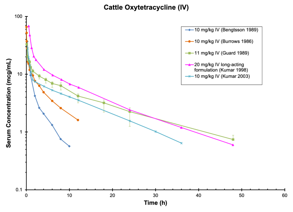 CATTLE OXYTETRACYCLINE (IV) - Serum Concentration
