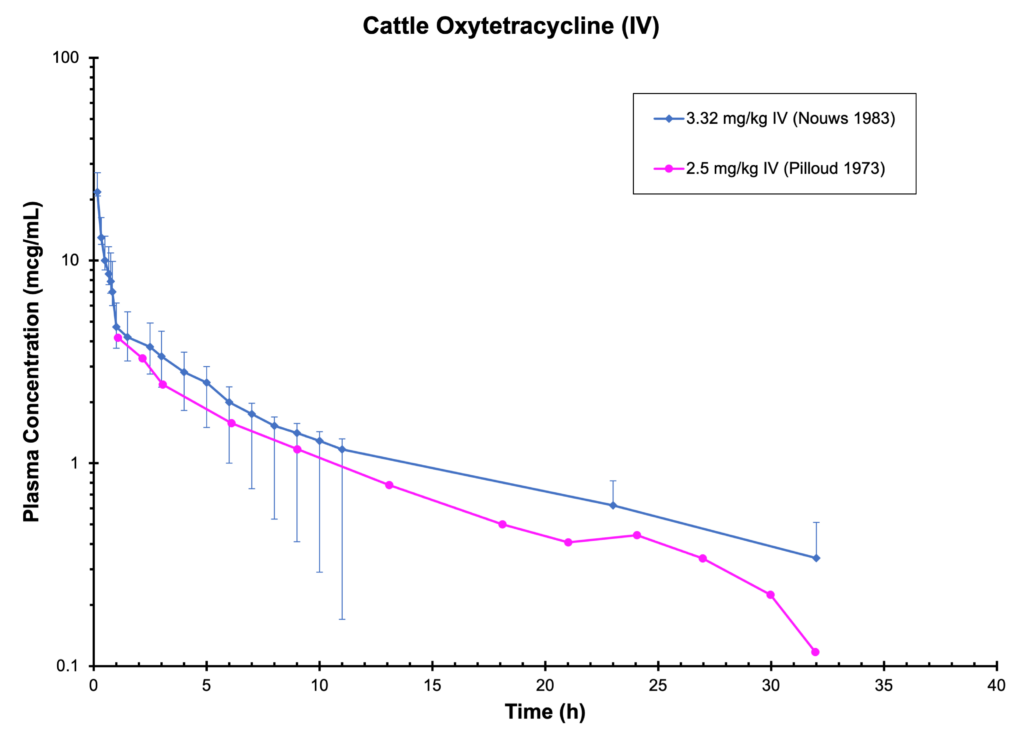 CATTLE OXYTETRACYCLINE (IV) - Plasma Concentration