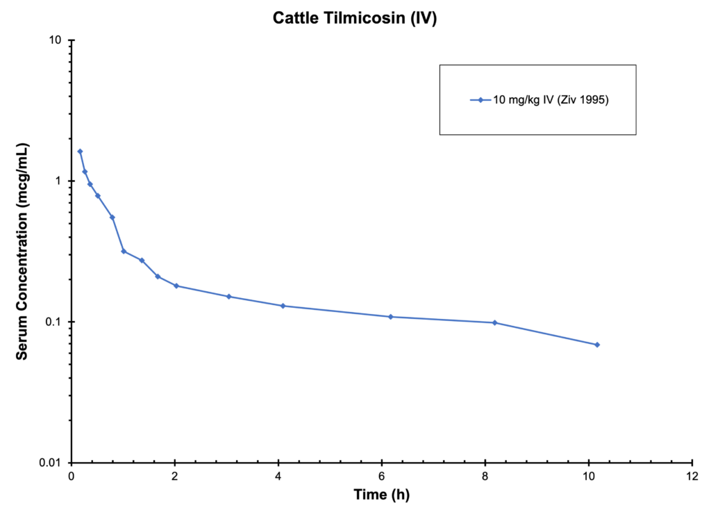 CATTLE TILMICOSIN (IV)