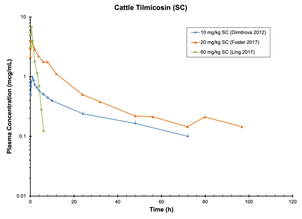 CATTLE TILMICOSIN (SC) - Plasma Concentration