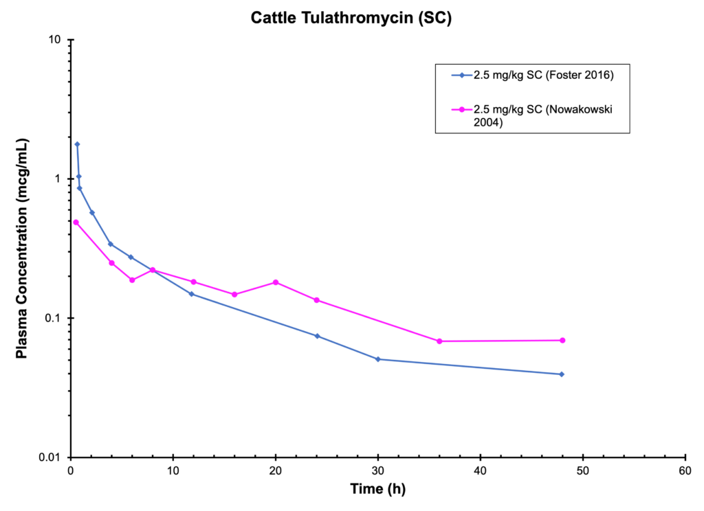 CATTLE TULATHROMYCIN (SC)