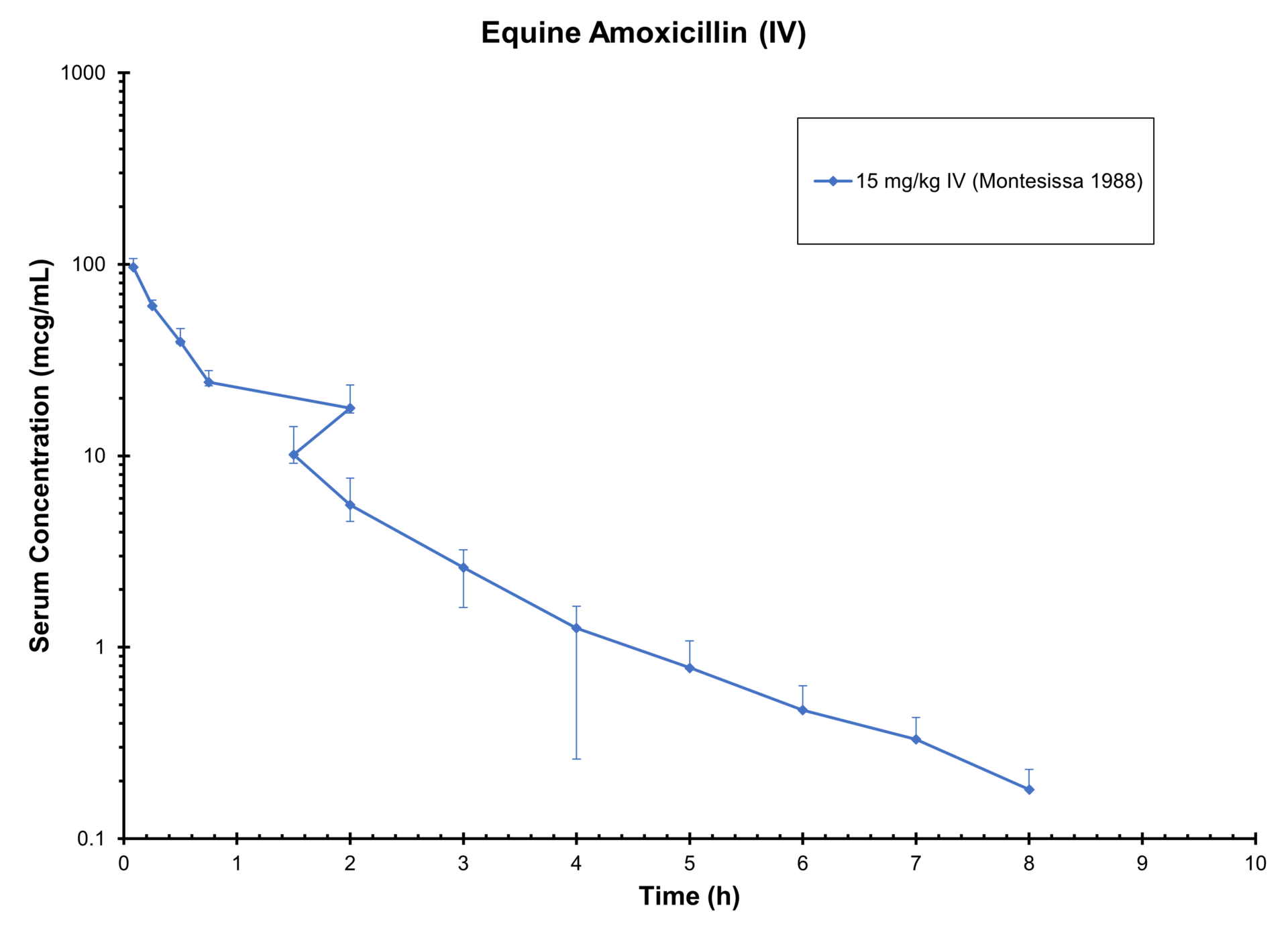 HORSE AMOXICILLIN (IV) - Antimicrobials