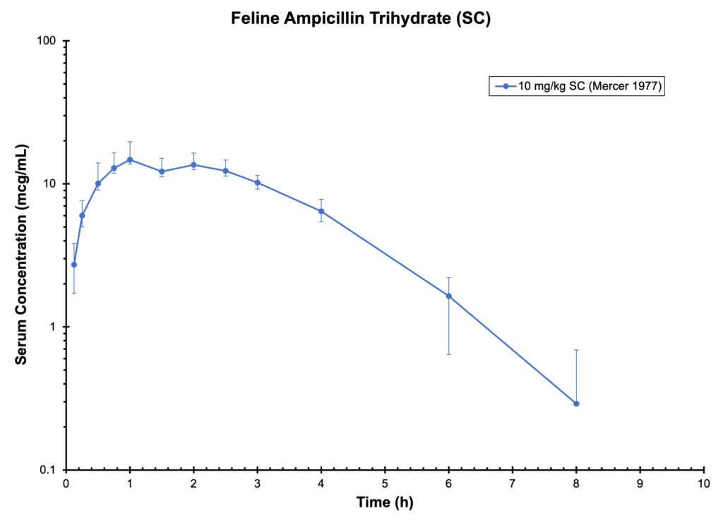 Feline Ampicillin Trihydrate(SC)