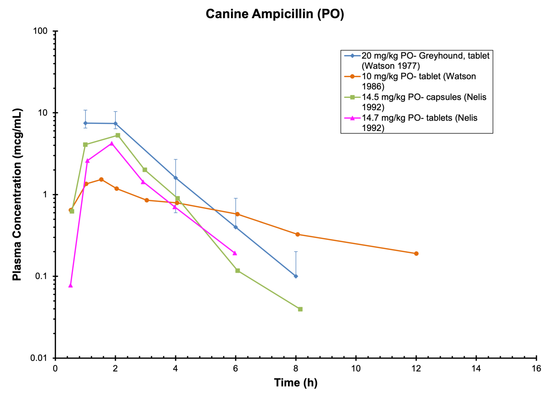 DOG AMPICILLIN (PO) - Antimicrobials