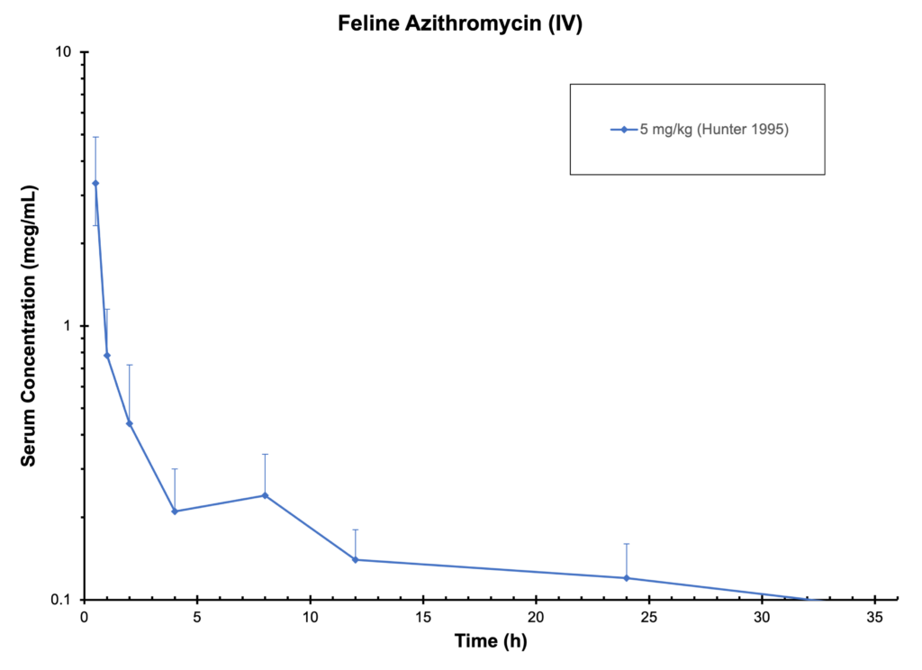 CAT AZITHROMYCIN (IV) Antimicrobials