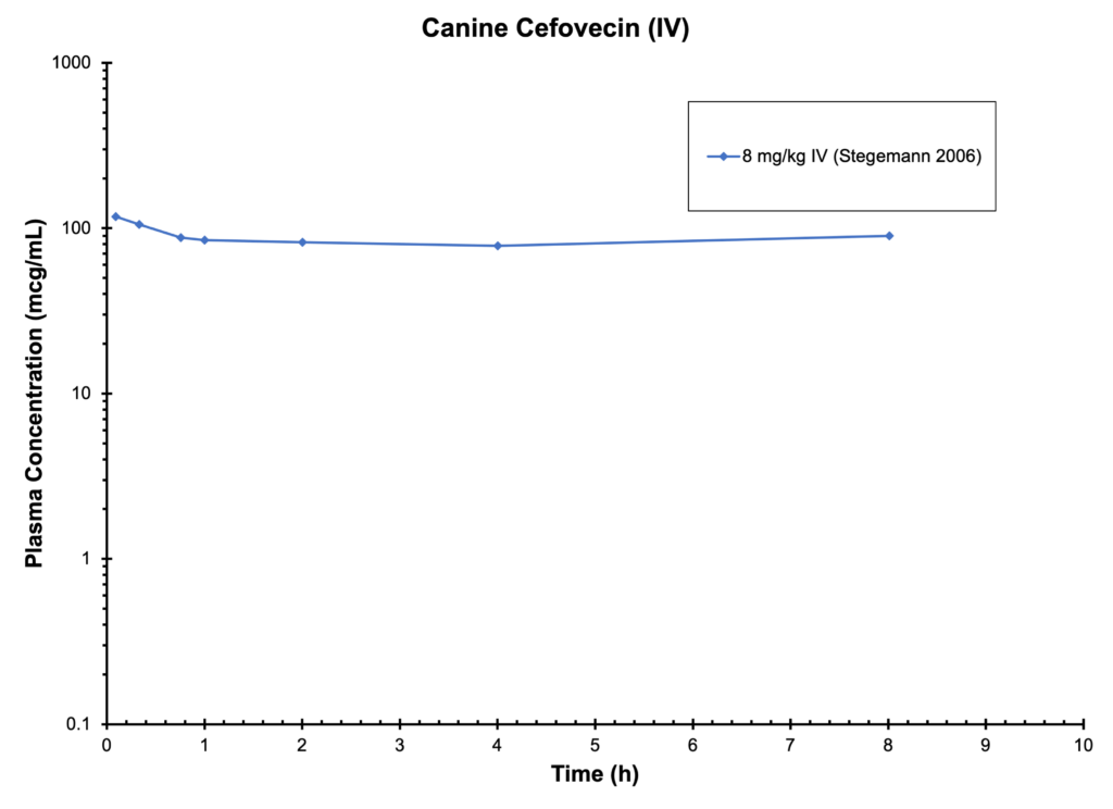 DOG CEFOVECIN IV Antimicrobials   Cefovecin Iv 1024x744 