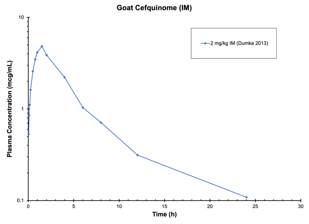 GOAT CEFQUINOME (IM) - Plasma Concentration