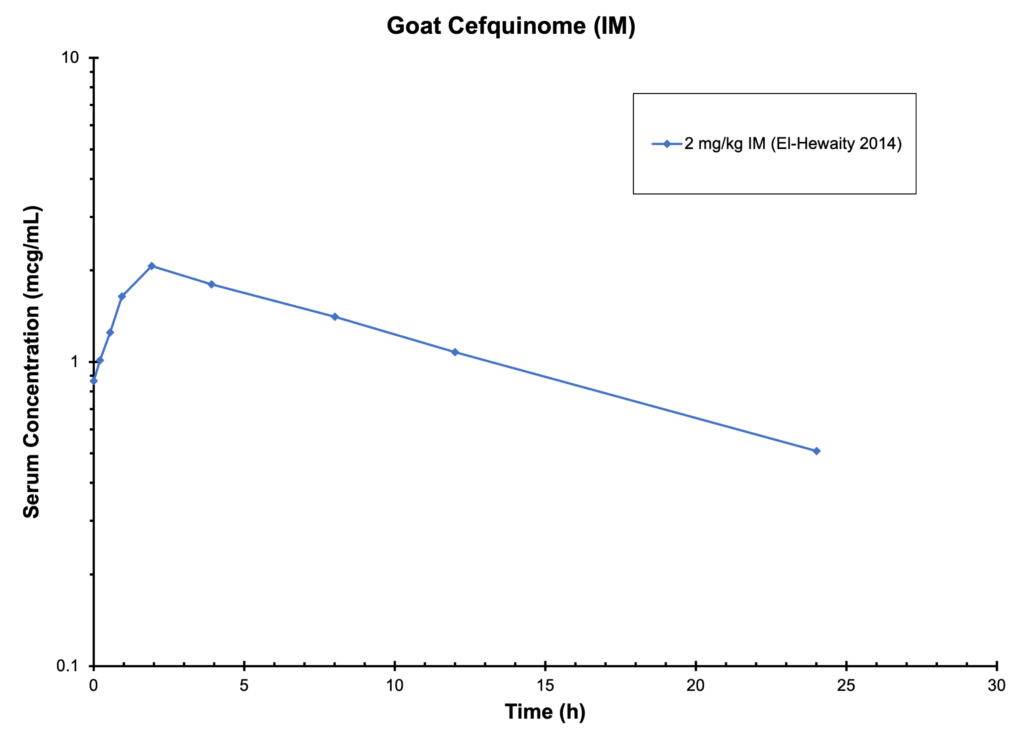 GOAT CEFQUINOME (IM) - Goat Concentration