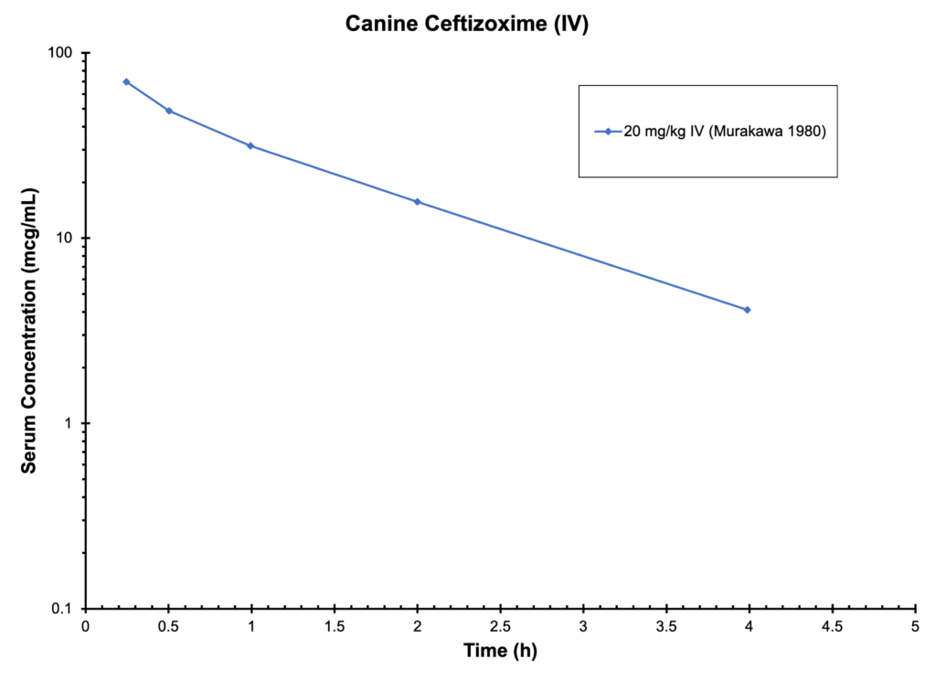 DOG CEFTIZOXIME (IV)