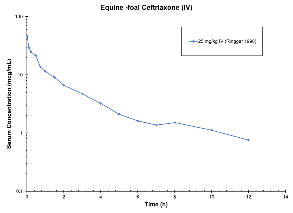 HORSE CEFTRIAXONE (IV) - Serum Concentration