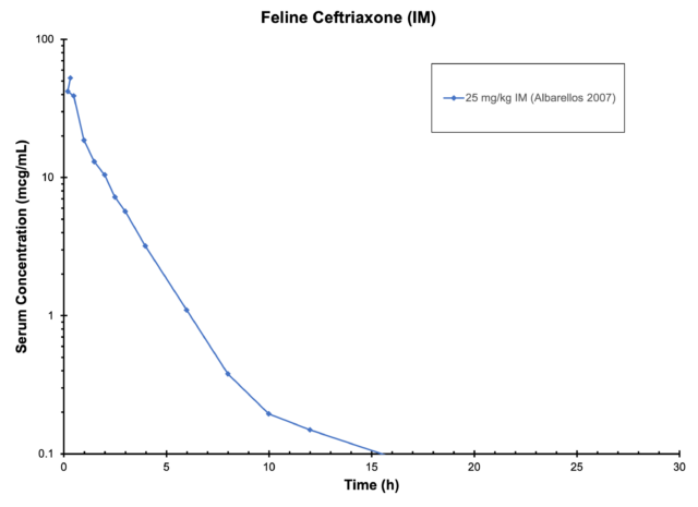 CAT CEFTRIAXONE (IM) - Antimicrobials