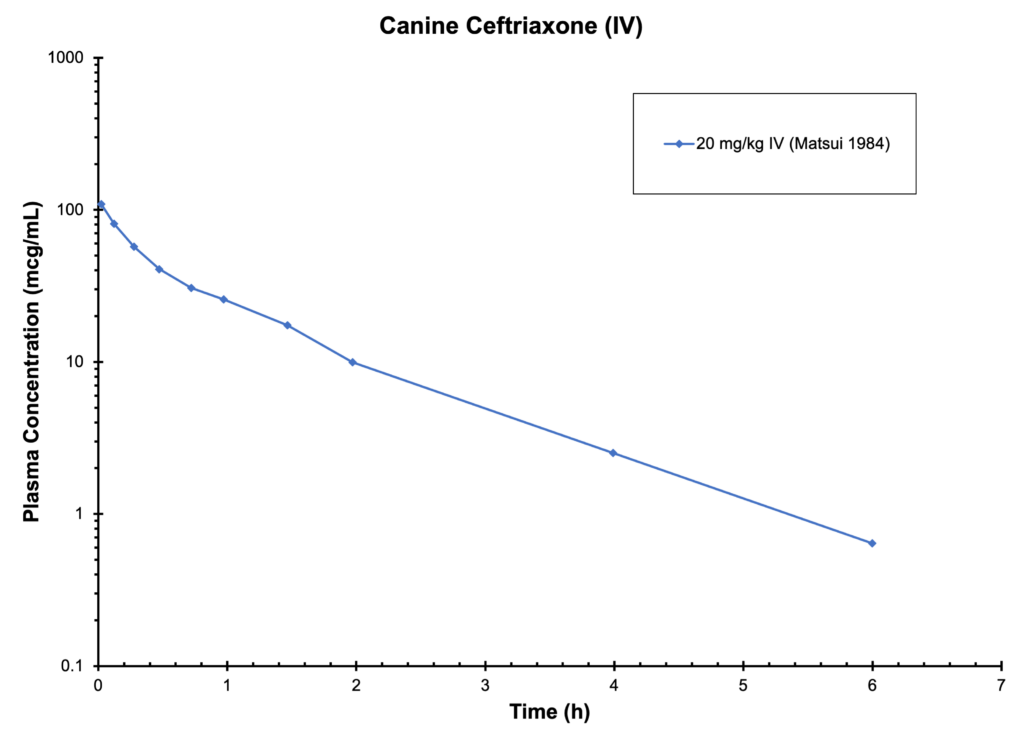 Canine Ceftriaxone(IV)