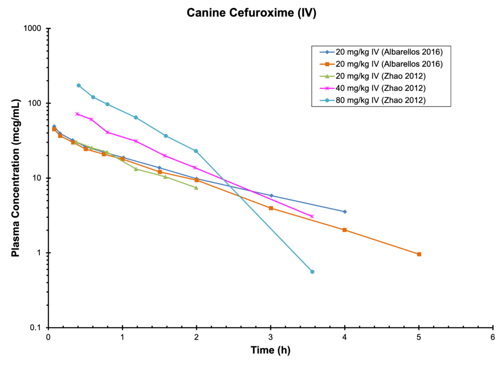 Canine Cefuroxime(IV)