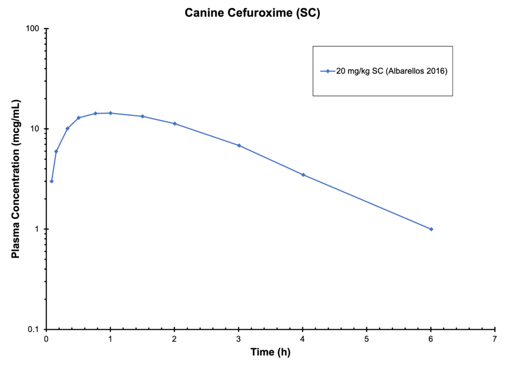 Canine Cefuroxime(SC)