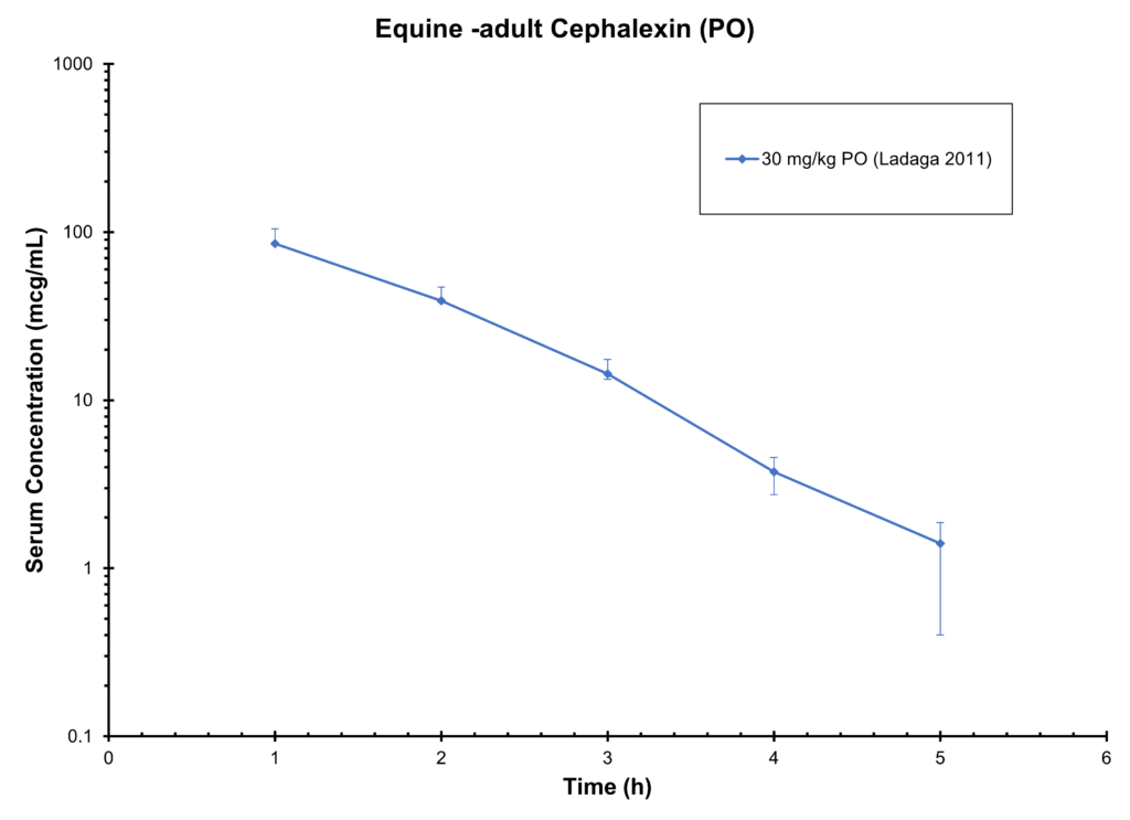 HORSE CEPHALEXIN (PO) Adult - Serum Concentration