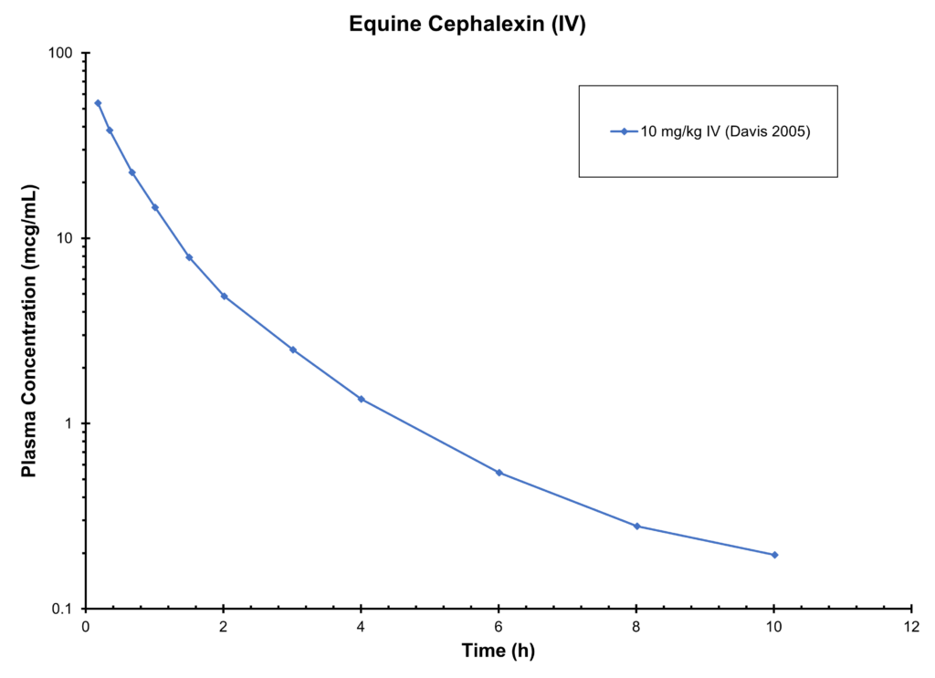 Equine Cephalexin