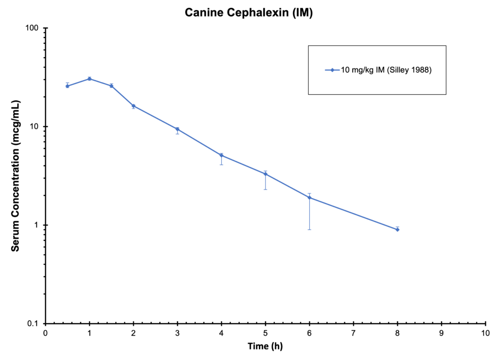 Canine Cephalexin(IM)