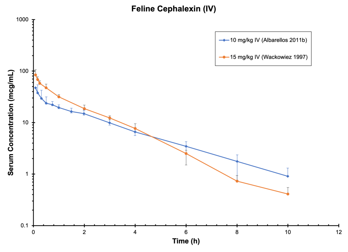 CAT CEPHALEXIN (IV) Antimicrobials