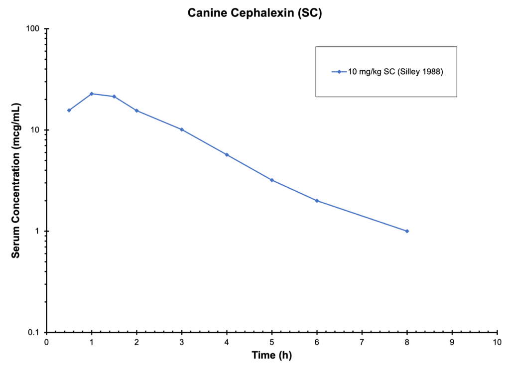Canine Cephalexin(SC)