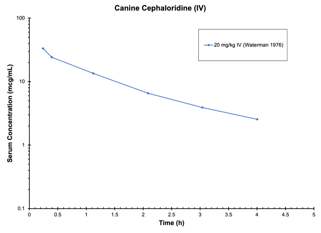DOG CEPHALORIDINE (IV)
