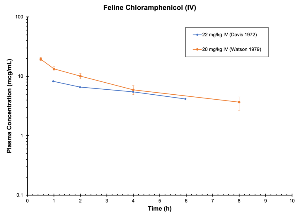 Feline Chloramphenicol(IV)